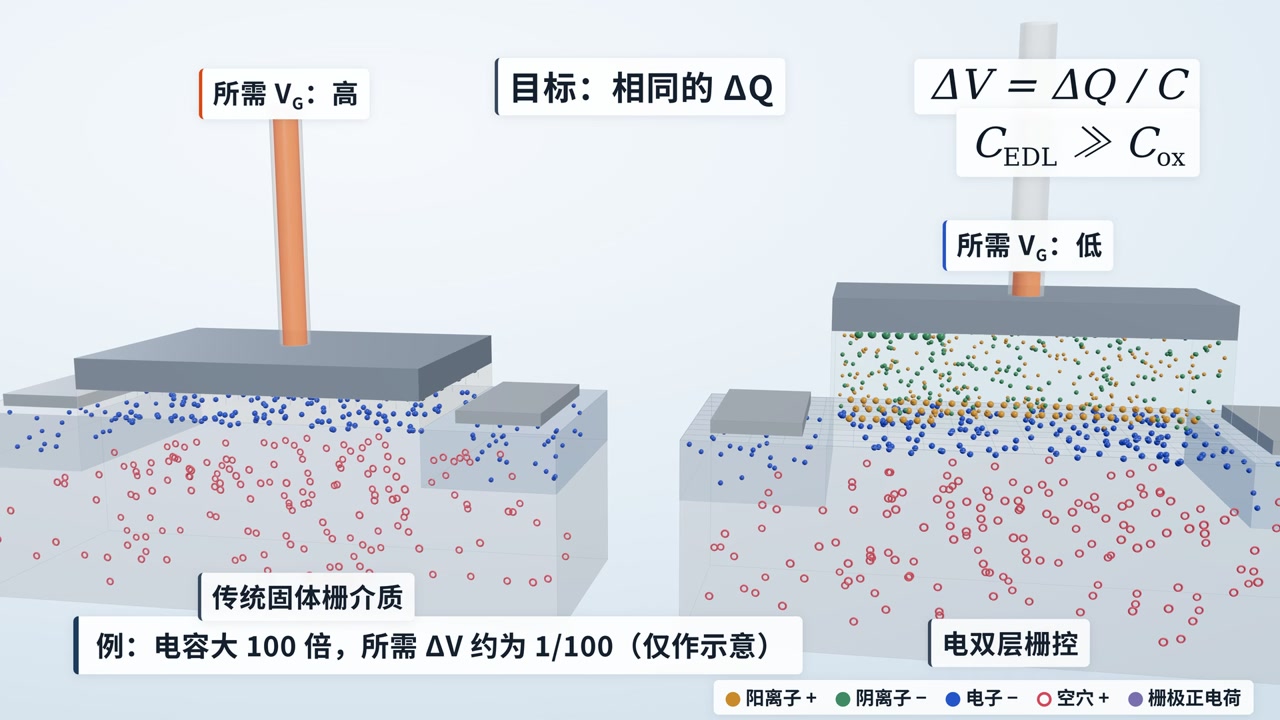 Two devices compared at the same target channel charge