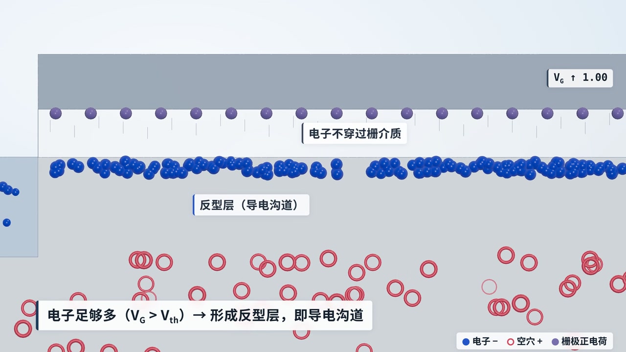 Channel electrons and gate charge in a transistor cross-section